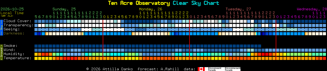 Current forecast for Ten Acre Observatory Clear Sky Chart