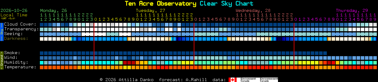 Current forecast for Ten Acre Observatory Clear Sky Chart