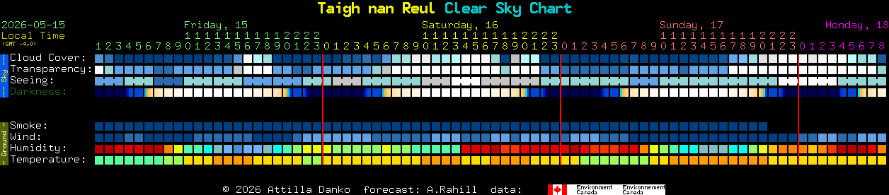 Current forecast for Taigh nan Reul Clear Sky Chart