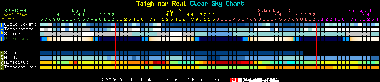 Current forecast for Taigh nan Reul Clear Sky Chart