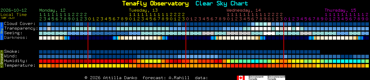 Current forecast for Tenafly Observatory Clear Sky Chart