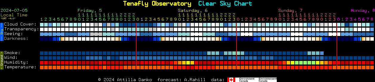 Current forecast for Tenafly Observatory Clear Sky Chart