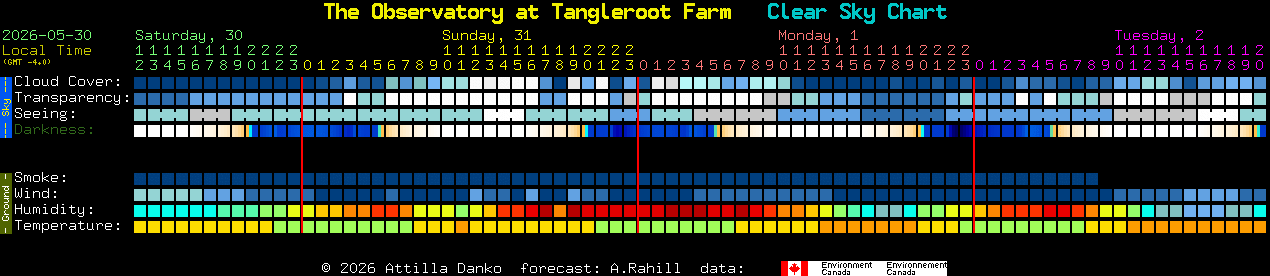 Current forecast for The Observatory at Tangleroot Farm Clear Sky Chart
