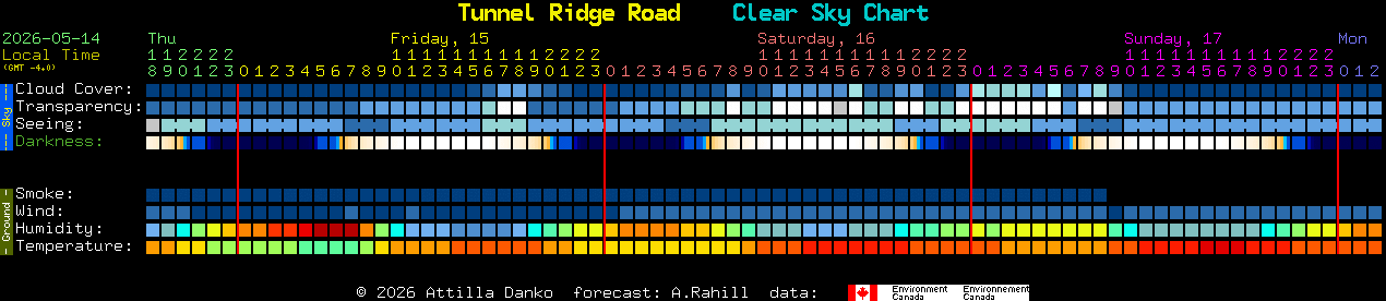 Current forecast for Tunnel Ridge Road Clear Sky Chart