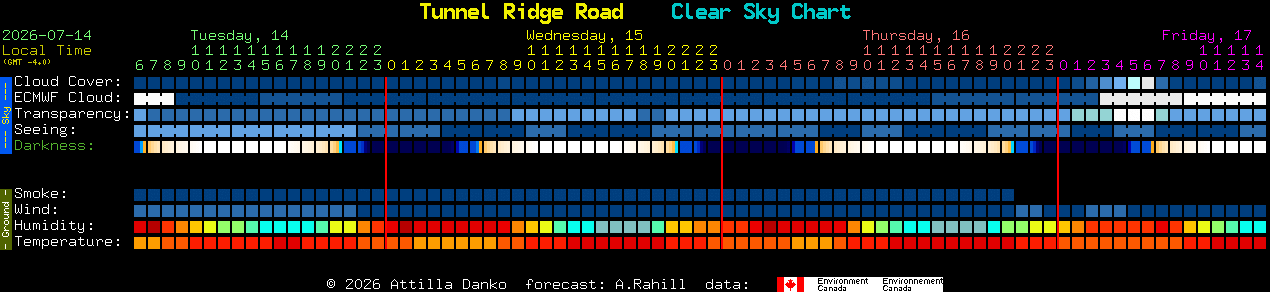 Current forecast for Tunnel Ridge Road Clear Sky Chart