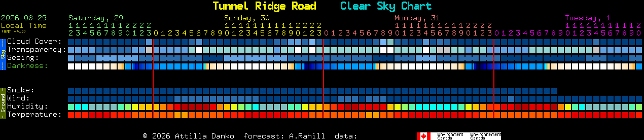 Current forecast for Tunnel Ridge Road Clear Sky Chart