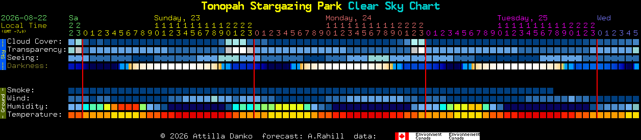 Current forecast for Tonopah Stargazing Park Clear Sky Chart