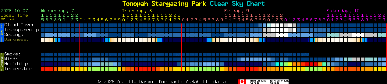 Current forecast for Tonopah Stargazing Park Clear Sky Chart