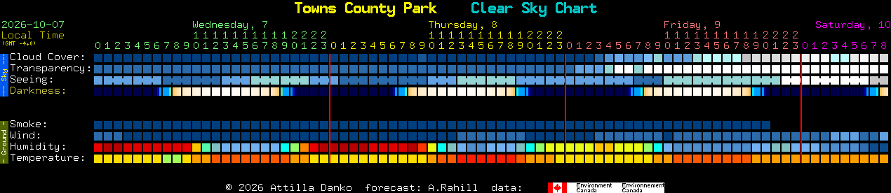 Current forecast for Towns County Park Clear Sky Chart