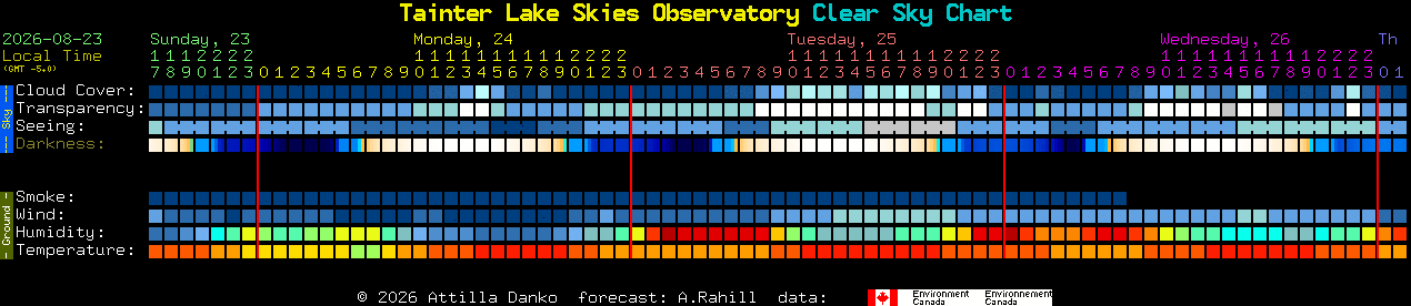 Current forecast for Tainter Lake Skies Observatory Clear Sky Chart
