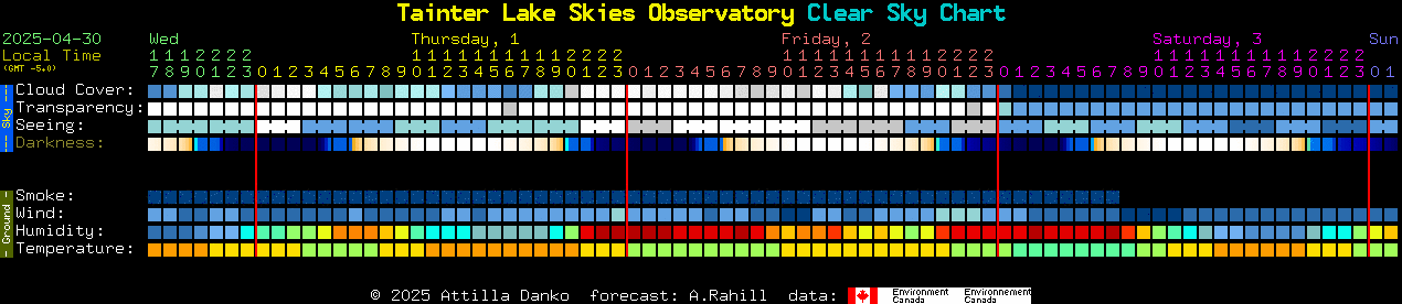 Current forecast for Tainter Lake Skies Observatory Clear Sky Chart