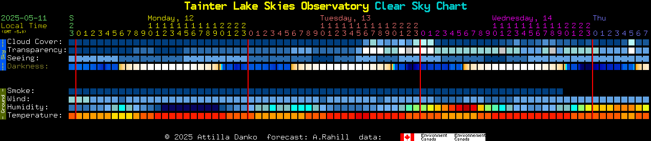 Current forecast for Tainter Lake Skies Observatory Clear Sky Chart
