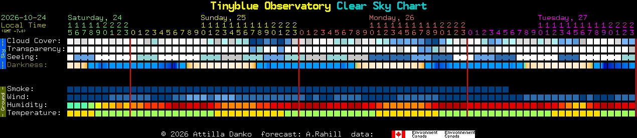 Current forecast for Tinyblue Observatory Clear Sky Chart
