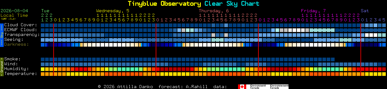 Current forecast for Tinyblue Observatory Clear Sky Chart