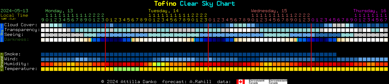 Current forecast for Tofino Clear Sky Chart