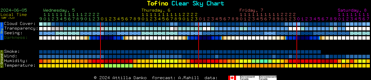 Current forecast for Tofino Clear Sky Chart