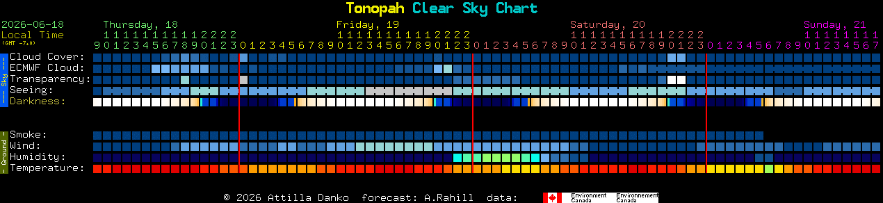 Current forecast for Tonopah Clear Sky Chart