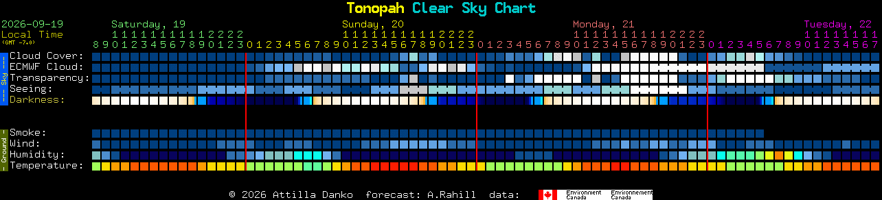 Current forecast for Tonopah Clear Sky Chart