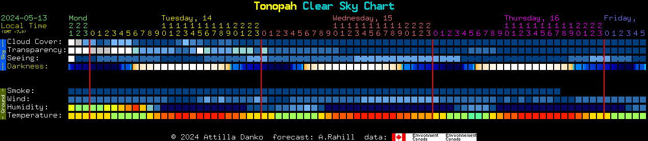 Current forecast for Tonopah Clear Sky Chart