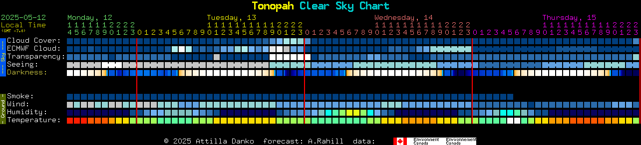 Current forecast for Tonopah Clear Sky Chart
