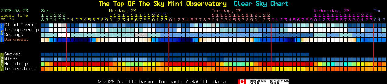 Current forecast for The Top Of The Sky Mini Observatory Clear Sky Chart