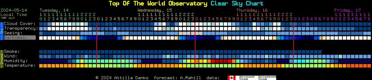 Current forecast for Top Of The World Observatory Clear Sky Chart