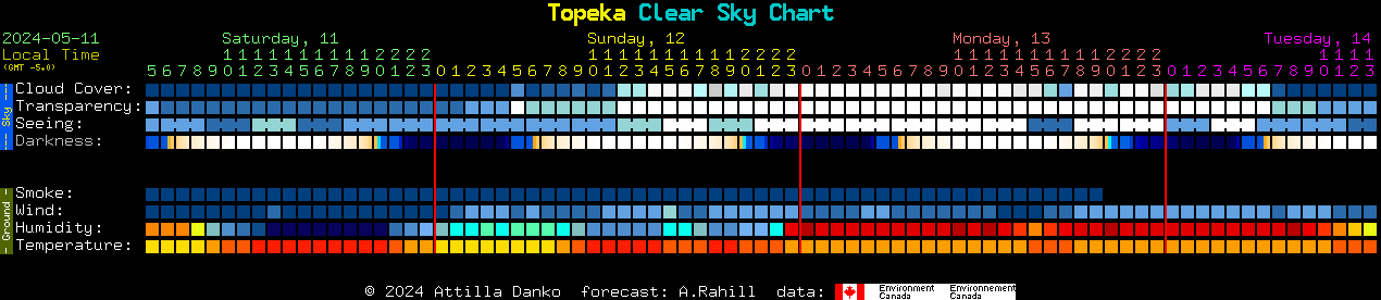 Current forecast for Topeka Clear Sky Chart