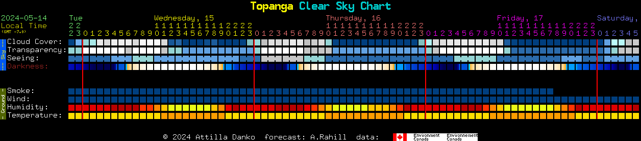 Current forecast for Topanga Clear Sky Chart