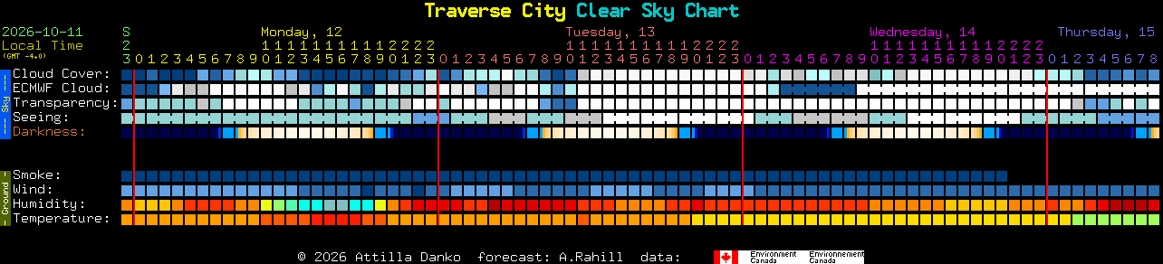 Current forecast for Traverse City Clear Sky Chart