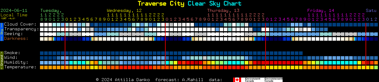 Current forecast for Traverse City Clear Sky Chart