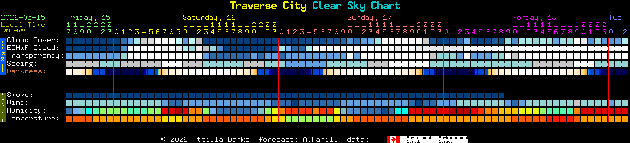 Current forecast for Traverse City Clear Sky Chart