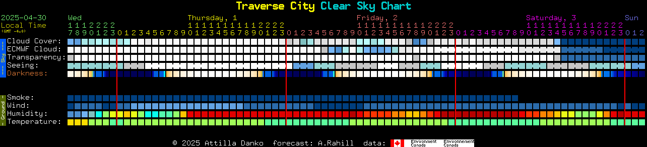 Current forecast for Traverse City Clear Sky Chart