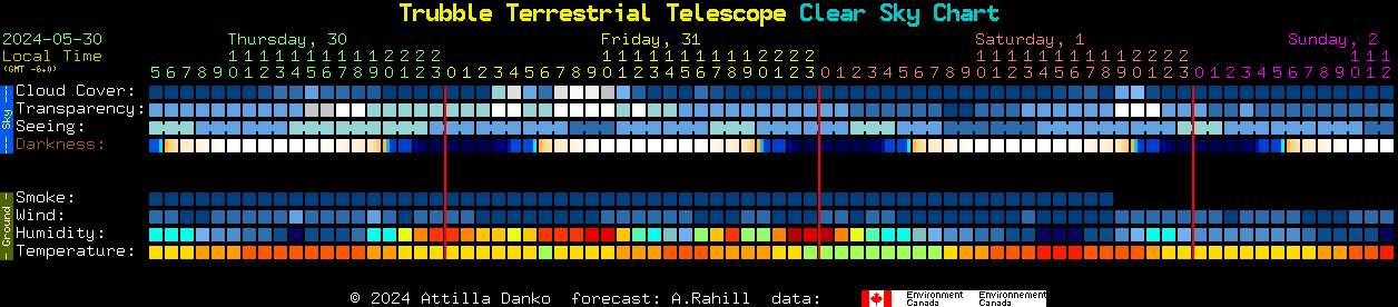 Current forecast for Trubble Terrestrial Telescope Clear Sky Chart