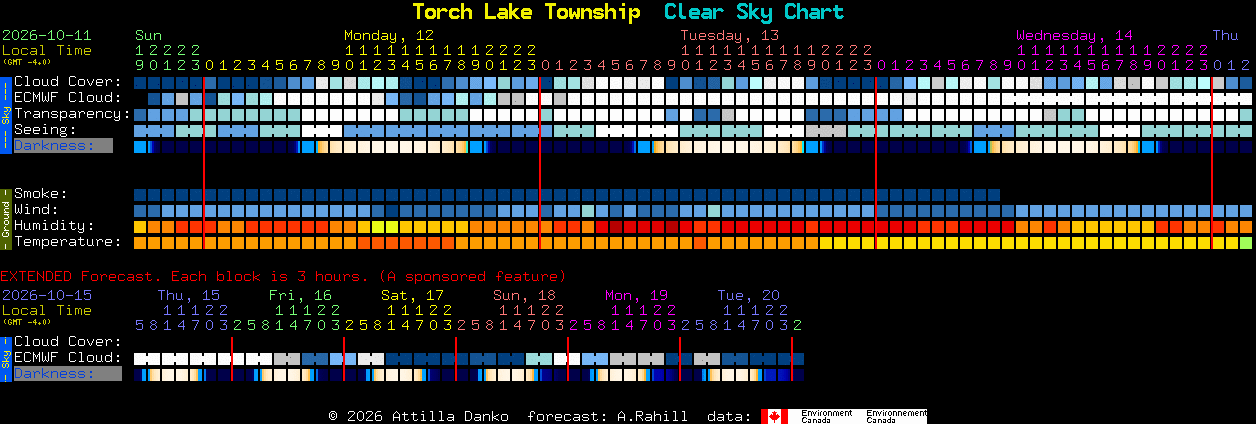 Current forecast for Torch Lake Township Clear Sky Chart