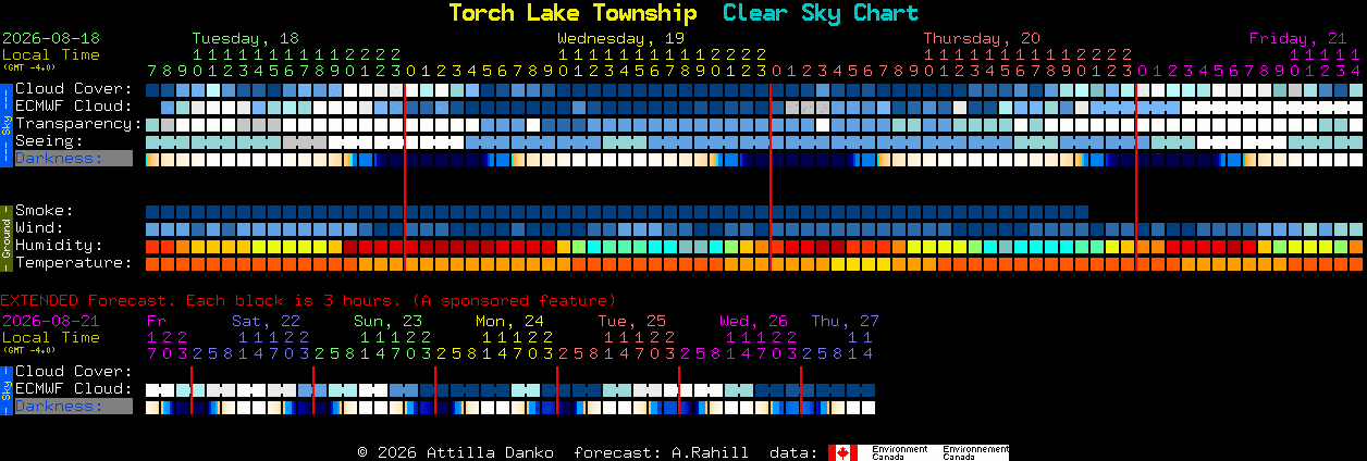 Current forecast for Torch Lake Township Clear Sky Chart
