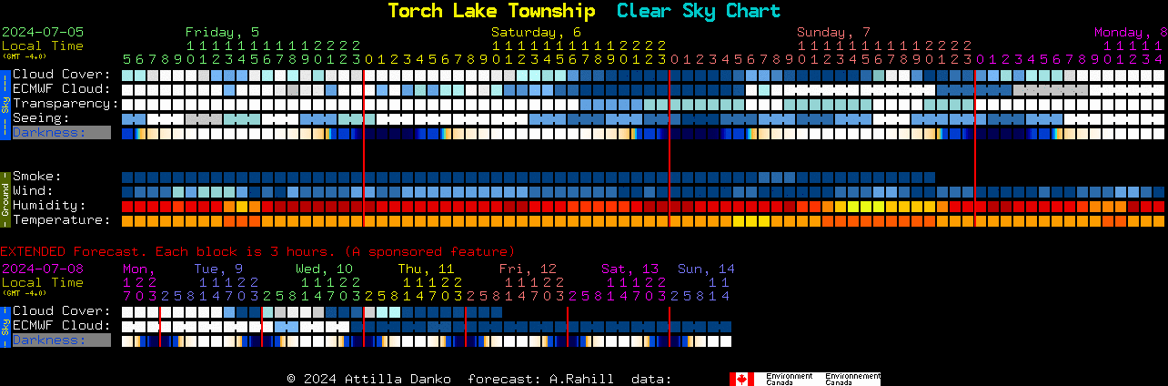 Current forecast for Torch Lake Township Clear Sky Chart