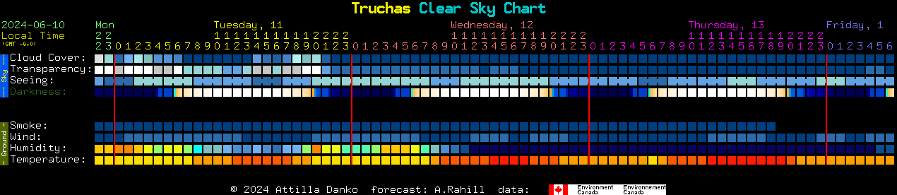 Current forecast for Truchas Clear Sky Chart
