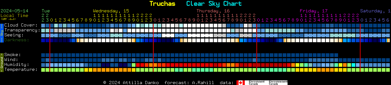 Current forecast for Truchas Clear Sky Chart