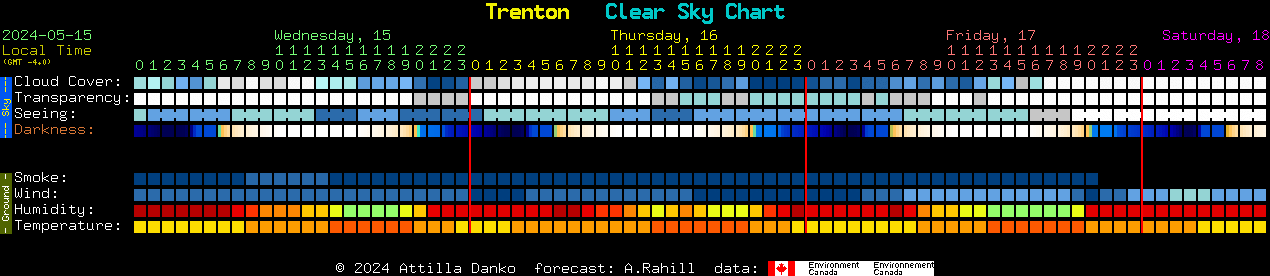 Current forecast for Trenton Clear Sky Chart