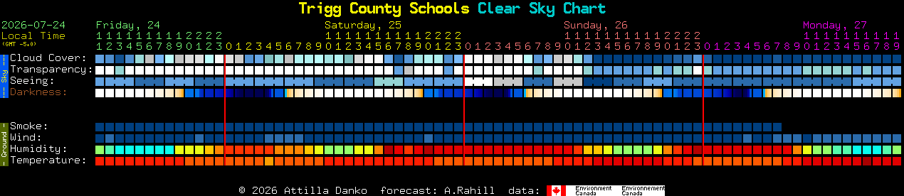 Current forecast for Trigg County Schools Clear Sky Chart