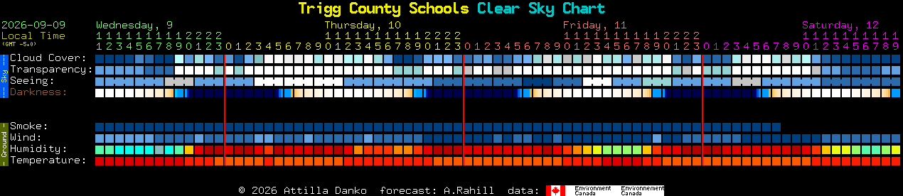 Current forecast for Trigg County Schools Clear Sky Chart