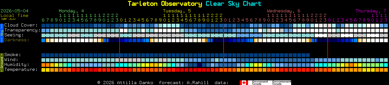 Current forecast for Tarleton Observatory Clear Sky Chart