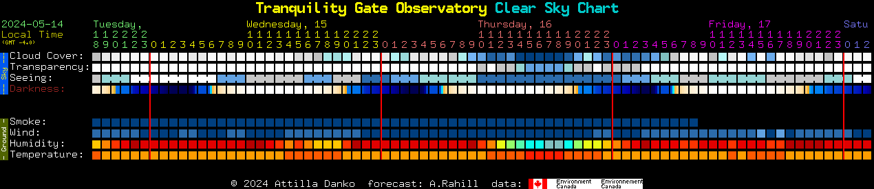 Current forecast for Tranquility Gate Observatory Clear Sky Chart