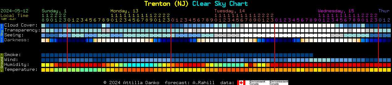 Current forecast for Trenton (NJ) Clear Sky Chart