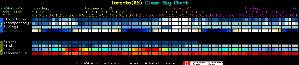 Current forecast for Toronto(KS) Clear Sky Chart