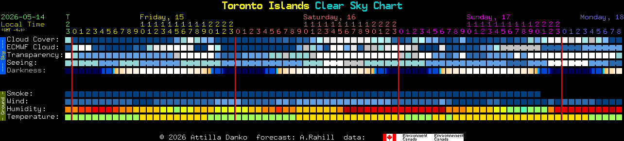 Current forecast for Toronto Islands Clear Sky Chart