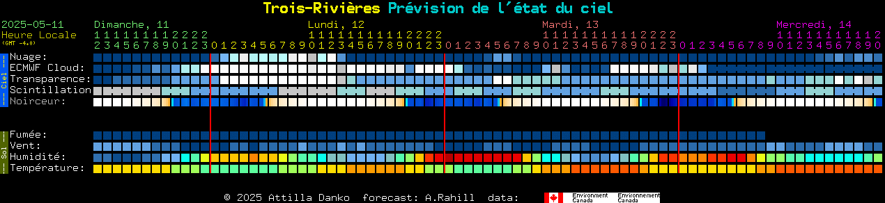 Current forecast for Trois-Rivières Clear Sky Chart