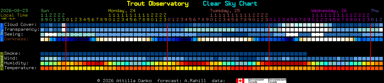 Current forecast for Trout Observatory Clear Sky Chart