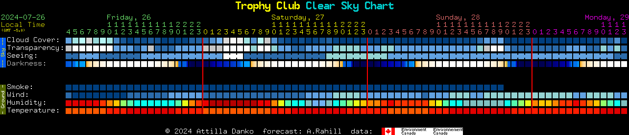 Current forecast for Trophy Club Clear Sky Chart