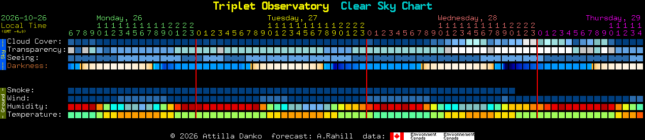 Current forecast for Triplet Observatory Clear Sky Chart